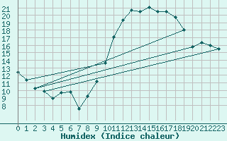 Courbe de l'humidex pour Lige Bierset (Be)