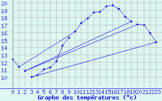 Courbe de tempratures pour Zinnwald-Georgenfeld