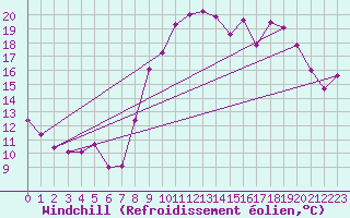 Courbe du refroidissement olien pour Marignane (13)