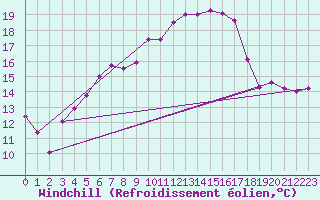 Courbe du refroidissement olien pour Arosa