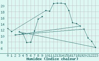 Courbe de l'humidex pour Gumpoldskirchen