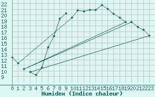 Courbe de l'humidex pour Dourbes (Be)