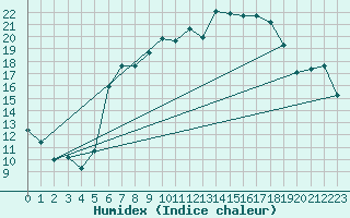 Courbe de l'humidex pour De Bilt (PB)