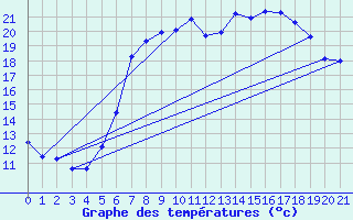 Courbe de tempratures pour Porsgrunn