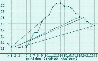 Courbe de l'humidex pour Harburg