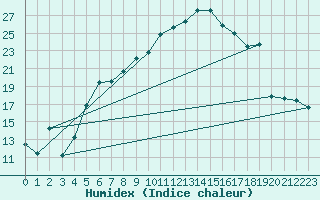 Courbe de l'humidex pour Messstetten