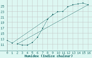 Courbe de l'humidex pour Potsdam