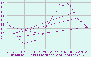 Courbe du refroidissement olien pour Souprosse (40)