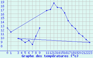 Courbe de tempratures pour Fiscaglia Migliarino (It)