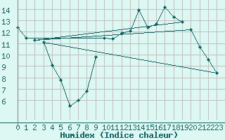 Courbe de l'humidex pour Brest (29)