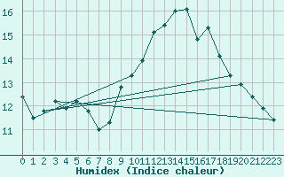Courbe de l'humidex pour Chatelus-Malvaleix (23)