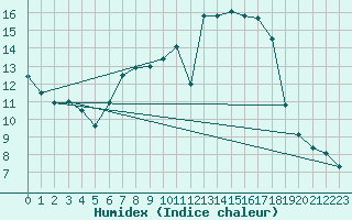 Courbe de l'humidex pour Neuhutten-Spessart