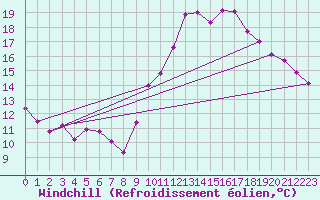 Courbe du refroidissement olien pour Dinard (35)