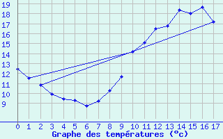 Courbe de tempratures pour Neuvy-le-Roi (37)