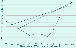 Courbe de l'humidex pour Alaigne (11)