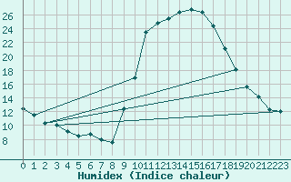 Courbe de l'humidex pour Muret (31)