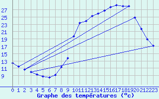 Courbe de tempratures pour Charleville-Mzires / Mohon (08)