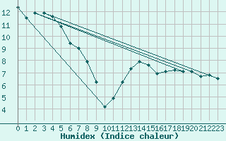 Courbe de l'humidex pour Bergn / Latsch