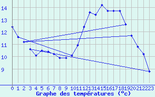 Courbe de tempratures pour Poitiers (86)