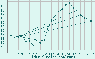 Courbe de l'humidex pour Embrun (05)
