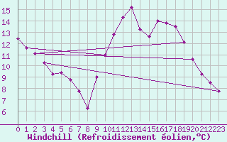 Courbe du refroidissement olien pour Abbeville (80)
