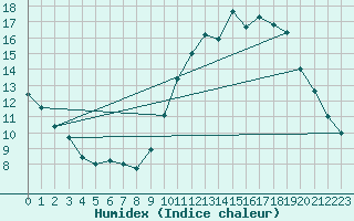 Courbe de l'humidex pour Tours (37)