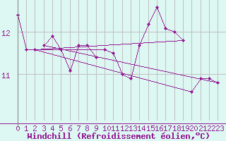 Courbe du refroidissement olien pour Frontenay (79)