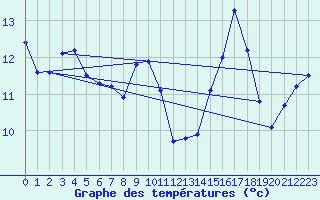 Courbe de tempratures pour Morn de la Frontera