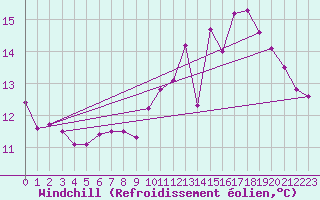 Courbe du refroidissement olien pour Kleine-Brogel (Be)