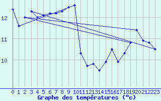 Courbe de tempratures pour Pointe du Raz (29)