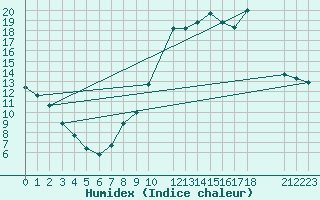 Courbe de l'humidex pour Recoules de Fumas (48)