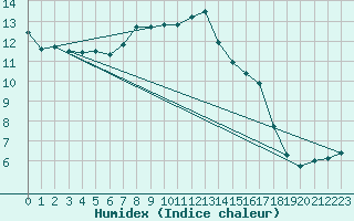 Courbe de l'humidex pour Anvers (Be)