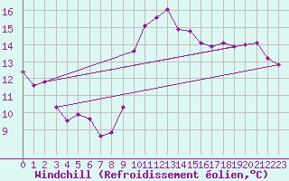 Courbe du refroidissement olien pour Gruissan (11)