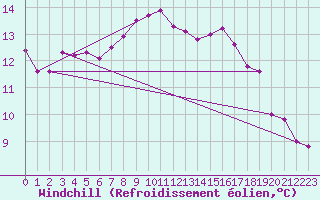 Courbe du refroidissement olien pour Saint-Clment-de-Rivire (34)