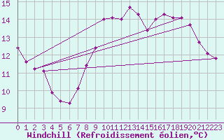 Courbe du refroidissement olien pour Saint-Laurent-du-Pont (38)