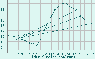 Courbe de l'humidex pour Melun (77)