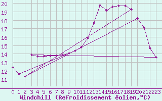 Courbe du refroidissement olien pour Estres-la-Campagne (14)