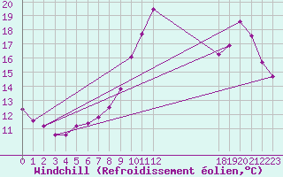 Courbe du refroidissement olien pour Kernascleden (56)