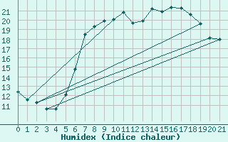 Courbe de l'humidex pour Porsgrunn