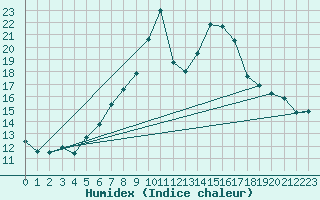 Courbe de l'humidex pour Davos (Sw)