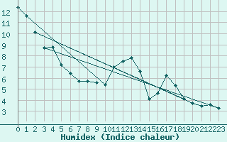 Courbe de l'humidex pour San Pablo de Los Montes