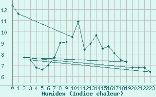 Courbe de l'humidex pour Storlien-Visjovalen