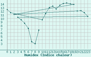 Courbe de l'humidex pour Paray-le-Monial - St-Yan (71)