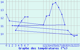 Courbe de tempratures pour Voiron (38)