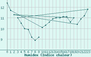 Courbe de l'humidex pour Kleine-Brogel (Be)