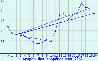 Courbe de tempratures pour Guret (23)