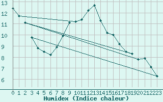 Courbe de l'humidex pour Stabroek