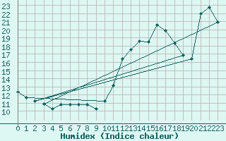 Courbe de l'humidex pour Sallanches (74)