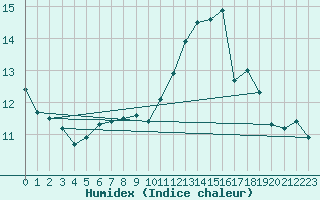 Courbe de l'humidex pour Marquise (62)