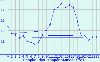 Courbe de tempratures pour Ile du Levant (83)